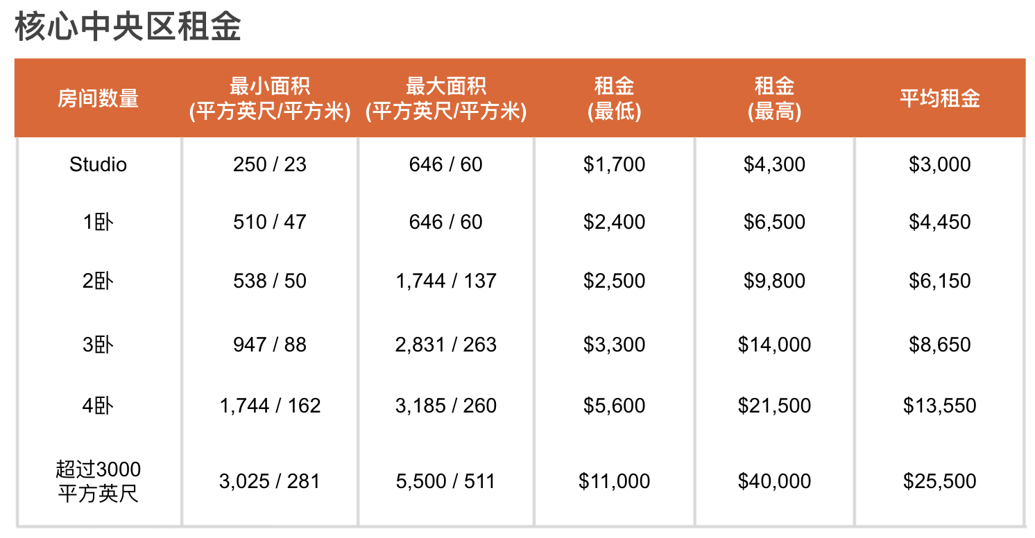 新加坡公寓租房指南 地点 价格 面积如何选择 Ohmyhome
